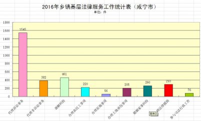 咸宁市2016年法律服务工作统计表