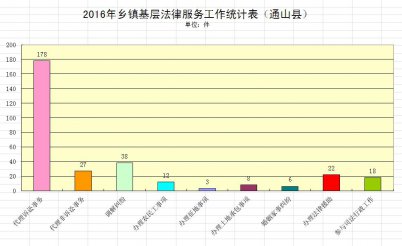 （通山县）2016年法律服务工作统计表