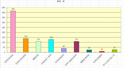 （通城县）2016年法律服务工作统计表