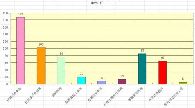 （嘉鱼县）2016年法律服务工作统计表