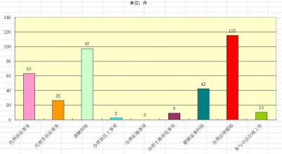 （咸安区）2016年法律服务工作统计表