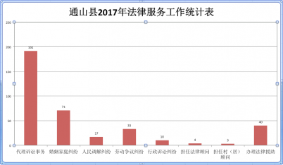 通山县2017年法律服务工作统计表