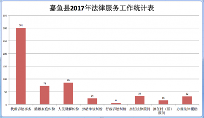 嘉鱼县2017年法律服务工作统计表
